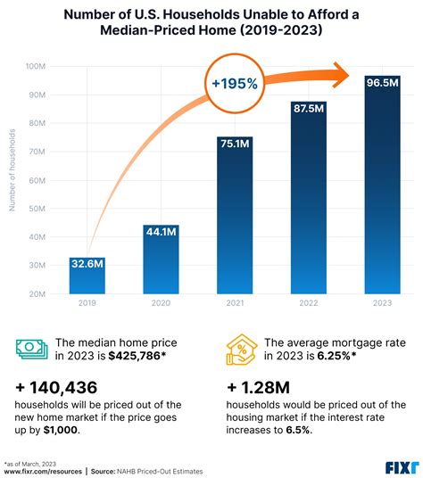 how many americans are finding affordable housing